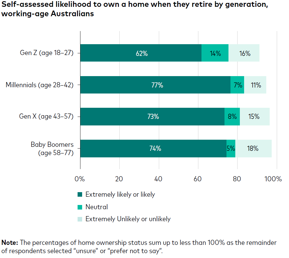 Outright home ownership is the great retirement dream