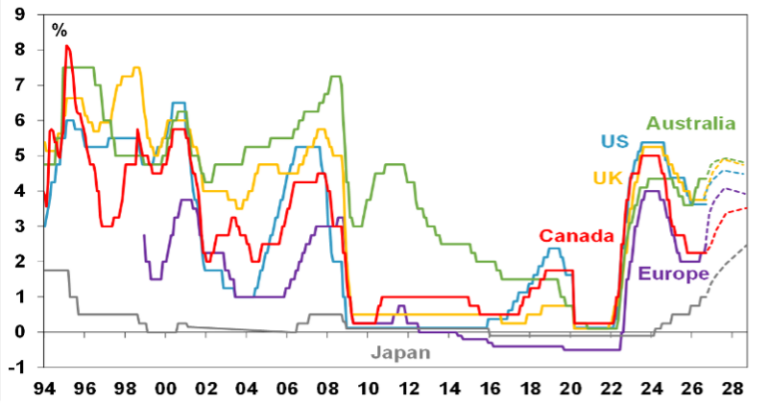 The Fed looks like it’s going to hike – implications for investors & Australia