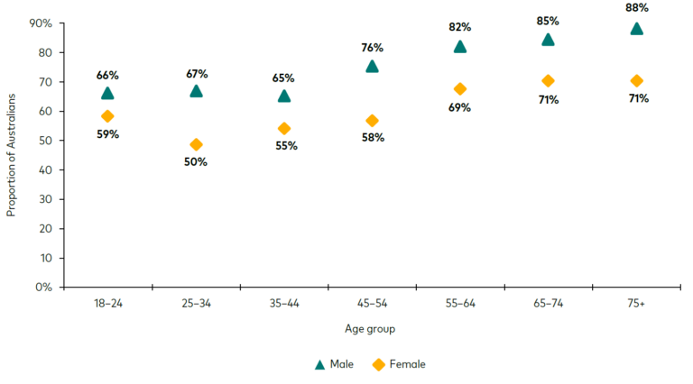 Financial literacy in Australia: Where we're improving (and falling behind)